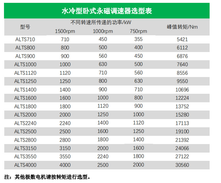水冷型臥式永磁調速器