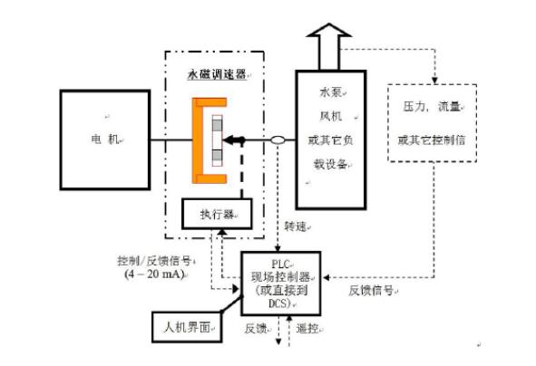 永磁調速節能系統的主要作用及特點
