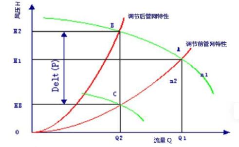 永磁調速器，永磁耦合器節能原理